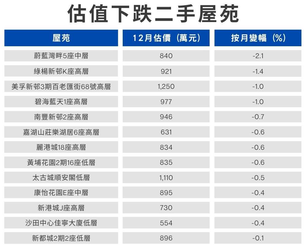 估值下跌二手屋苑